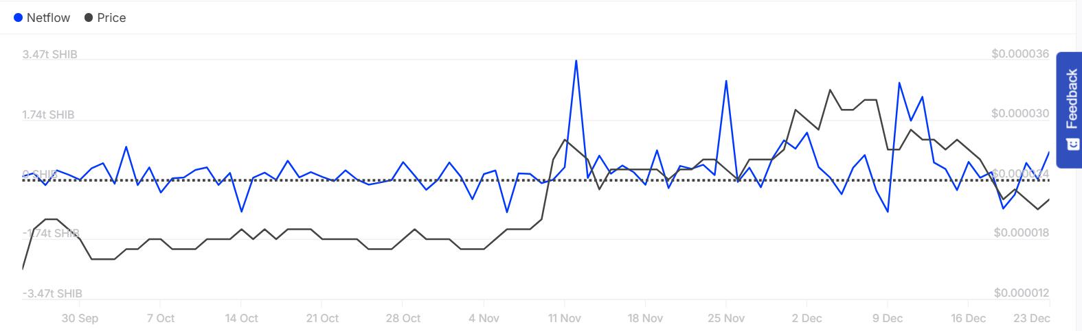 Biggest Shiba Inu Whale Causes Net Flow to Spike 7140% to 79,932,000,000 SHIB, Price Retests at <img src=