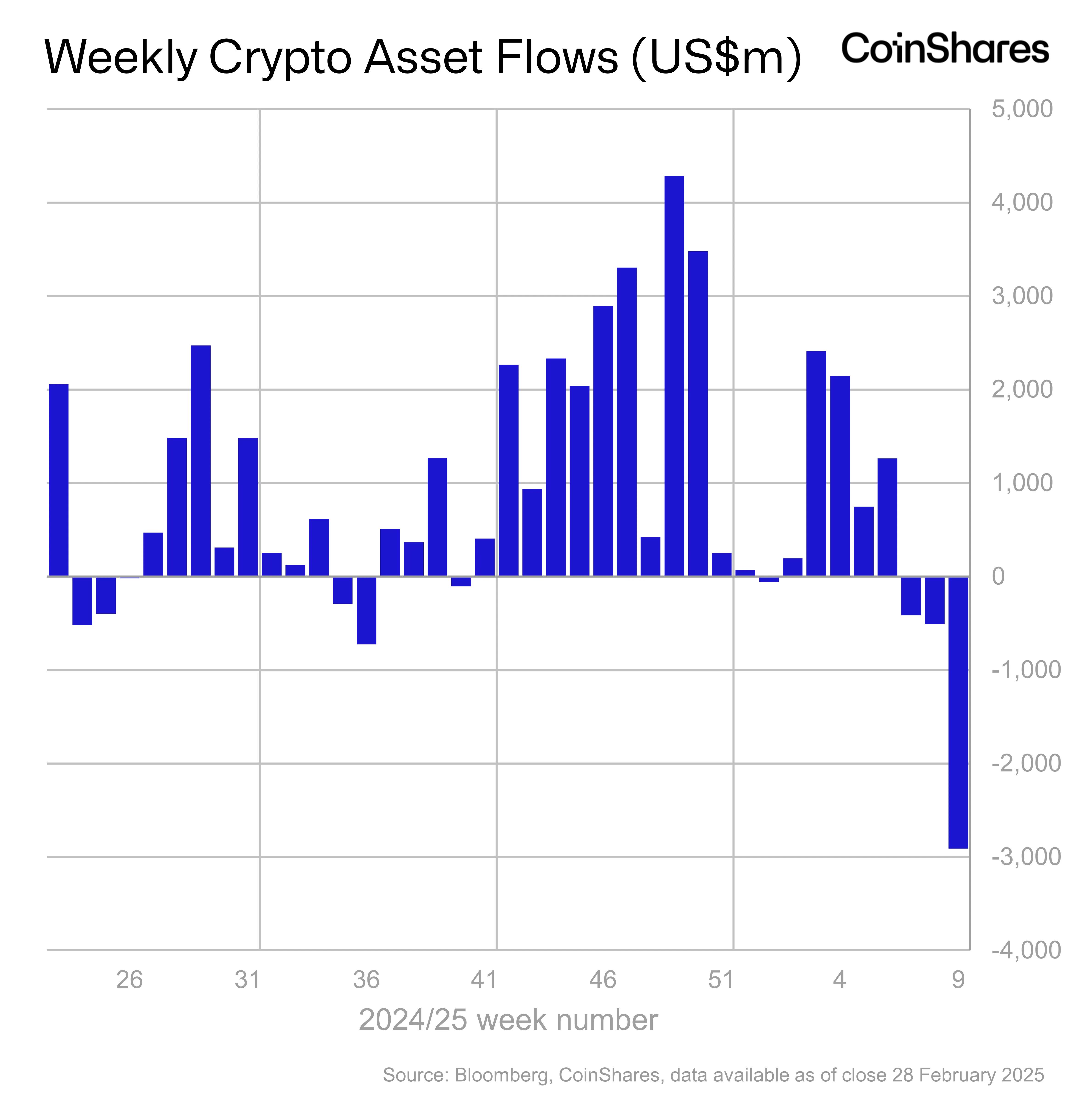A Record .8 Billion Flows Out of Institutional Cryptocurrency Products in One Week: Coinshares